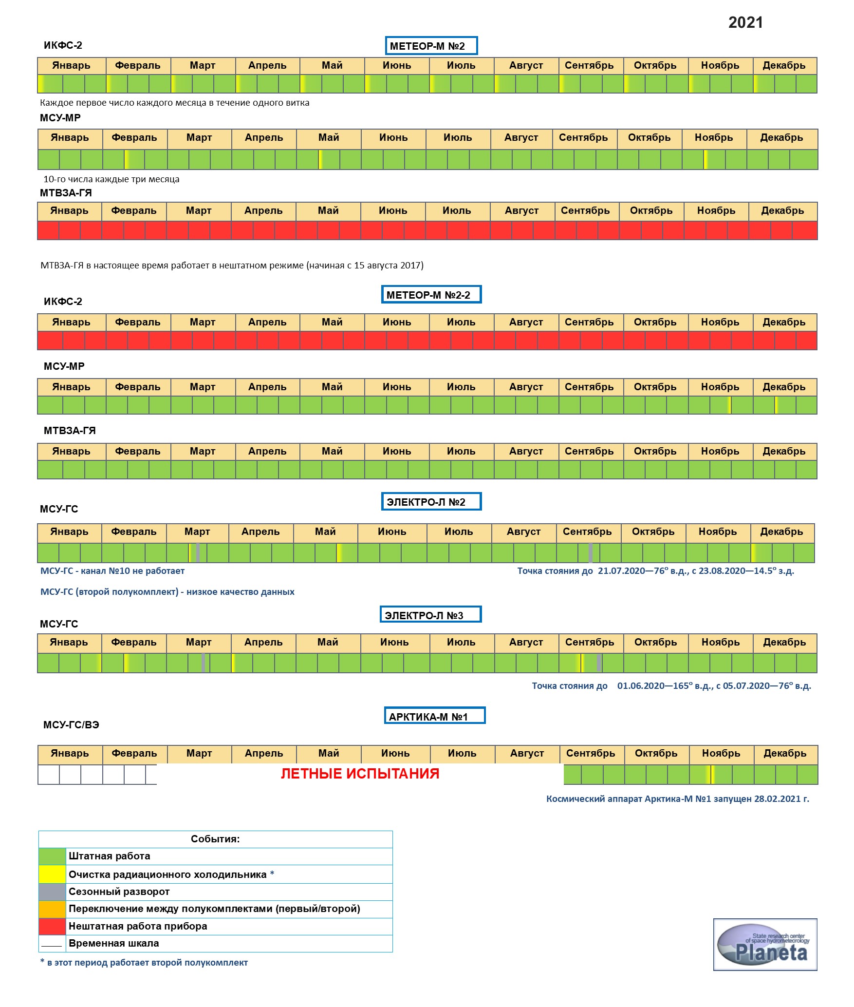 SRC Planeta Calibration/Validation website - График работы приборов