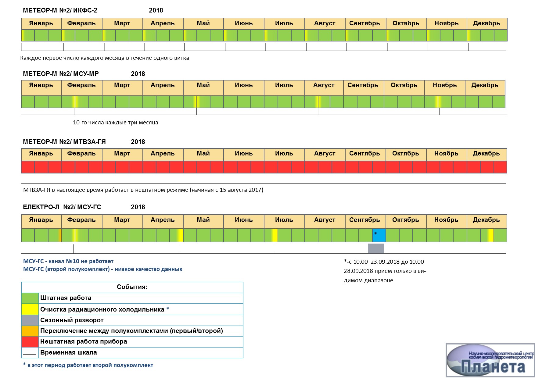 SRC Planeta Calibration/Validation website - График работы приборов