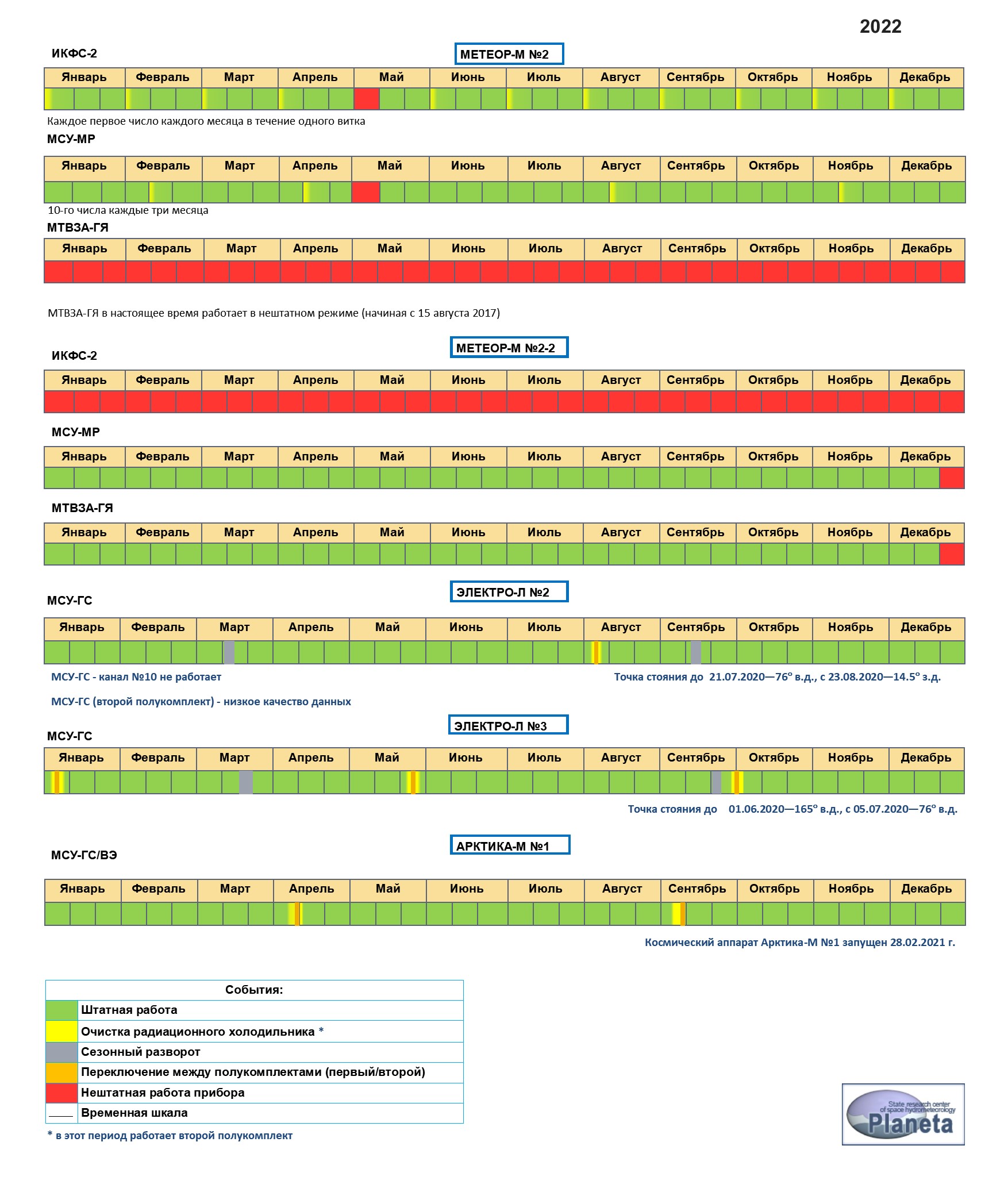 SRC Planeta Calibration/Validation website - График работы приборов