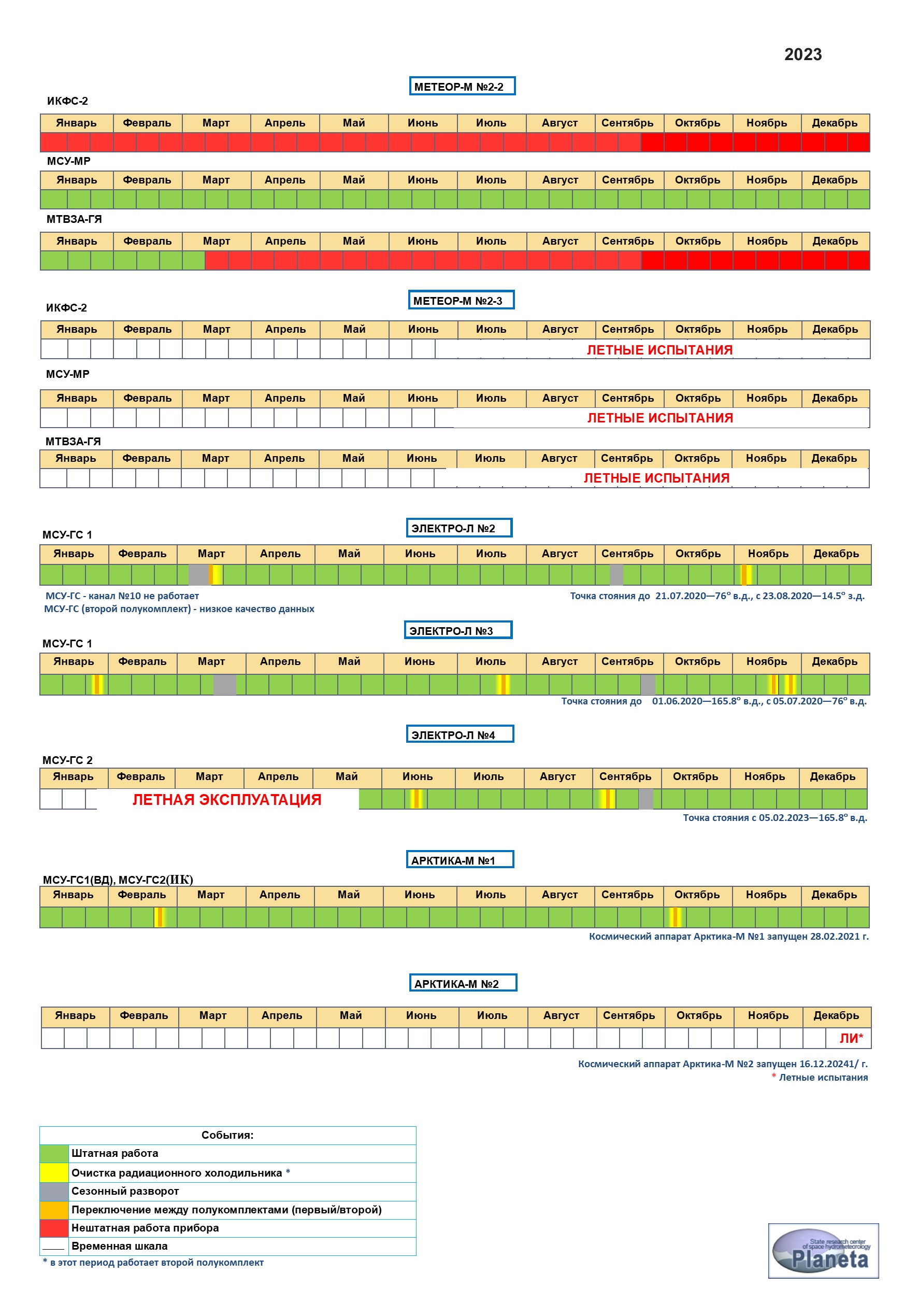 SRC Planeta Calibration/Validation website - График работы приборов