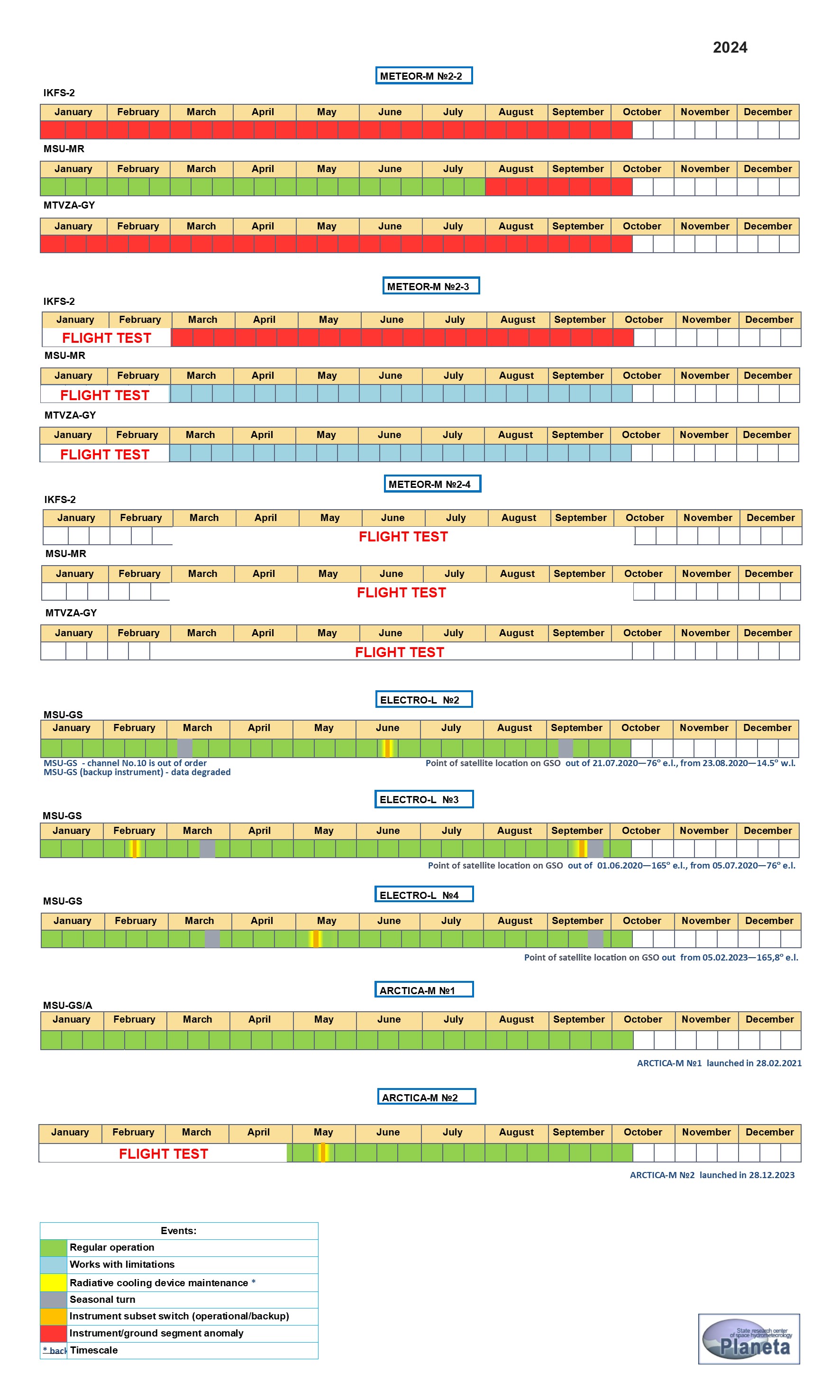 Time scale for DATA OUTAGES