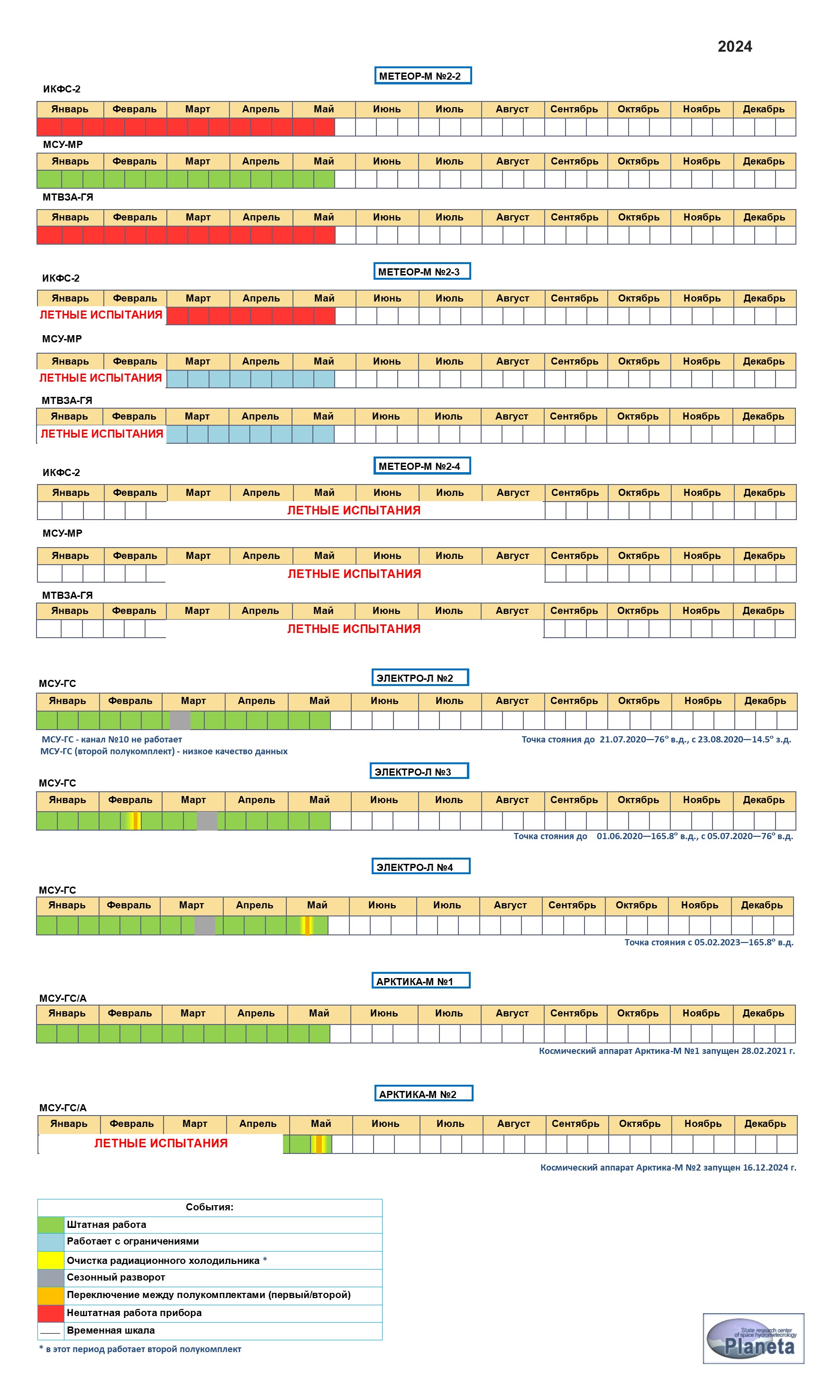 SRC Planeta Calibration/Validation website - График работы приборов