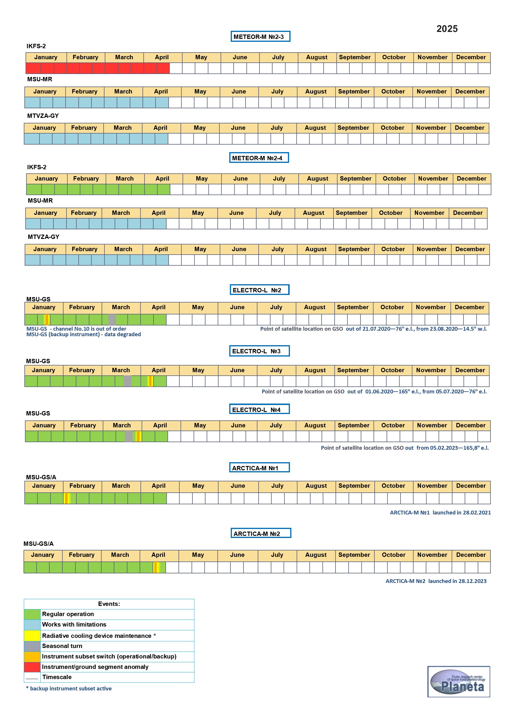 Time scale for DATA OUTAGES