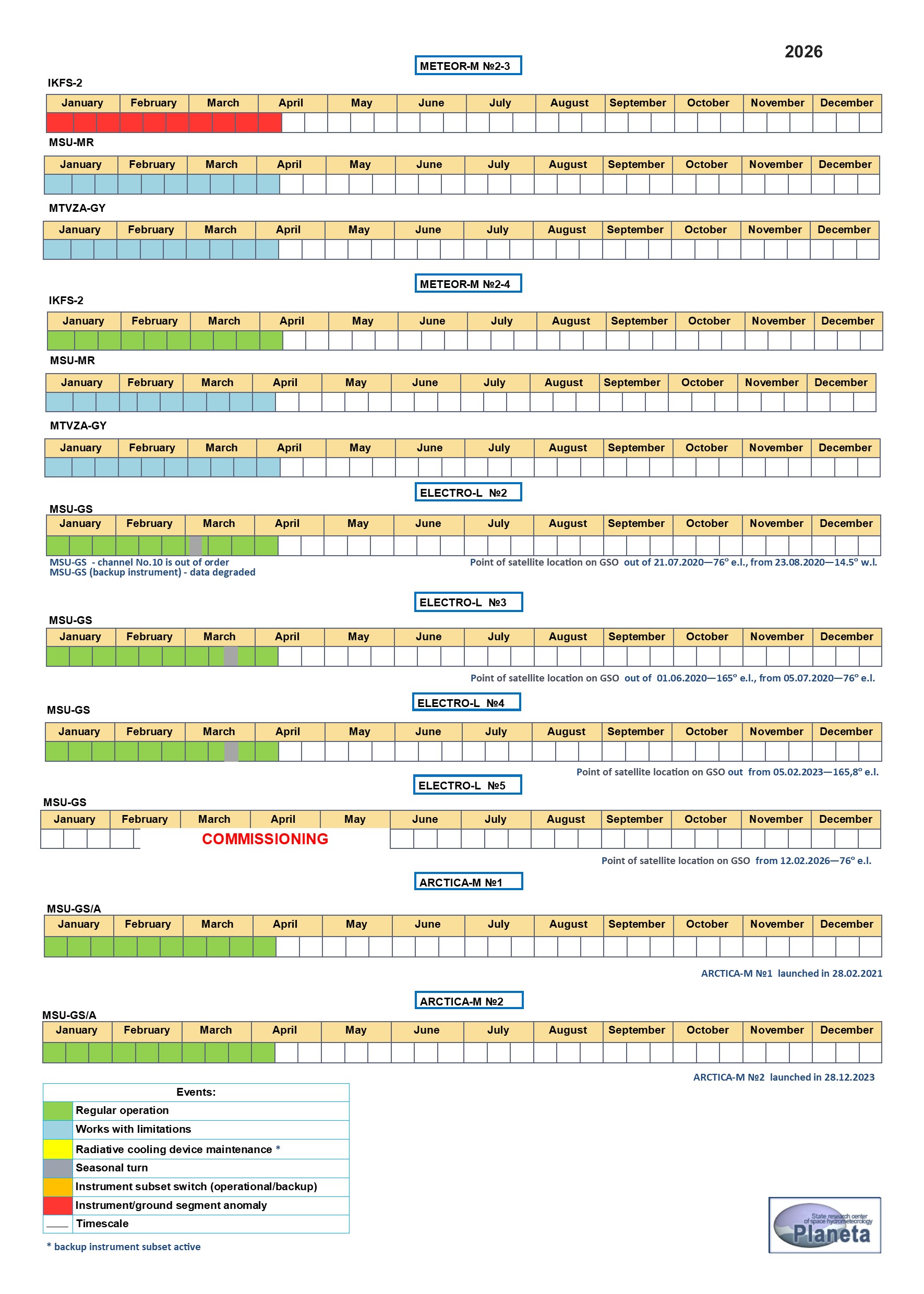 Time scale for DATA OUTAGES